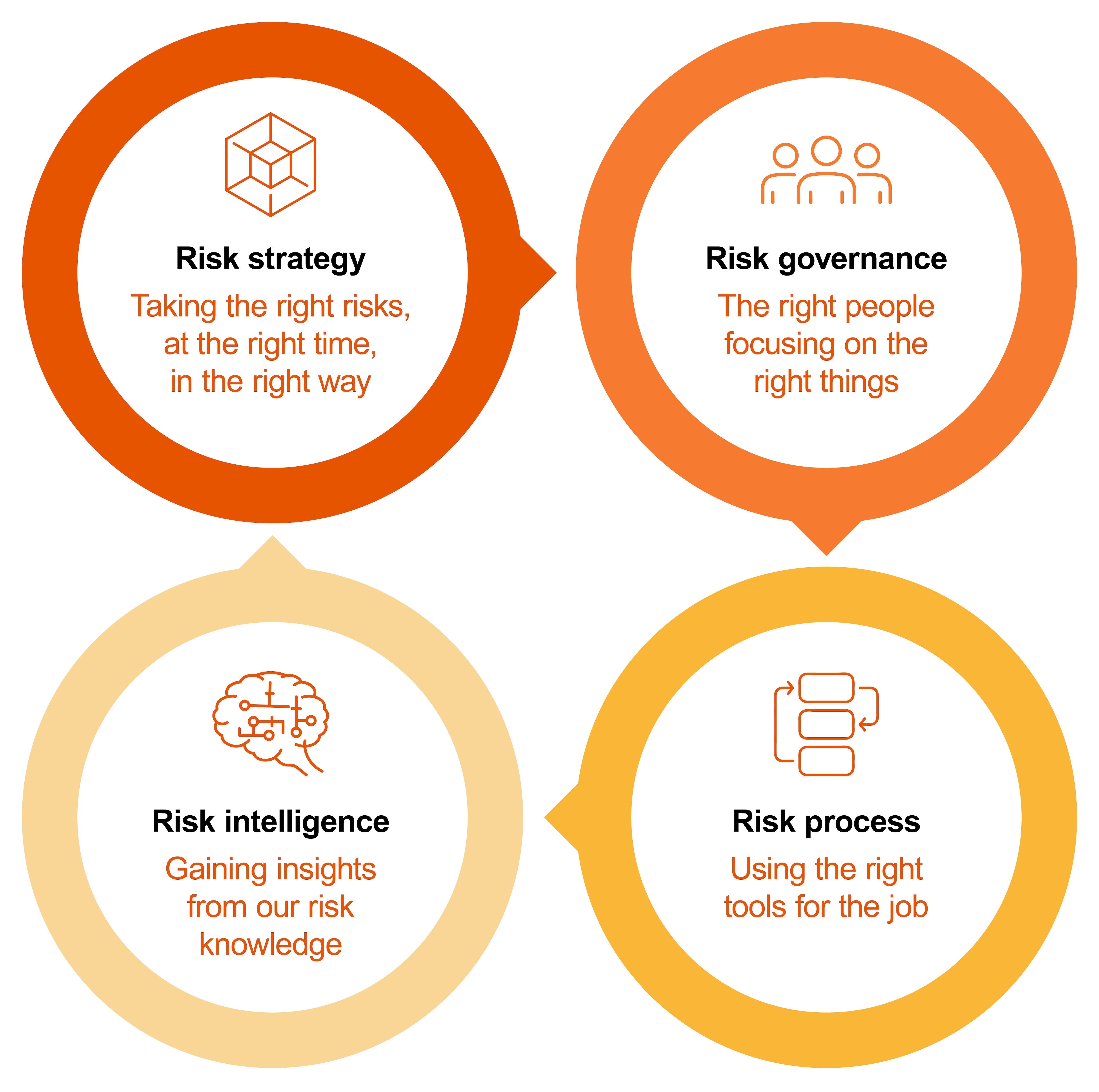 Risk Management